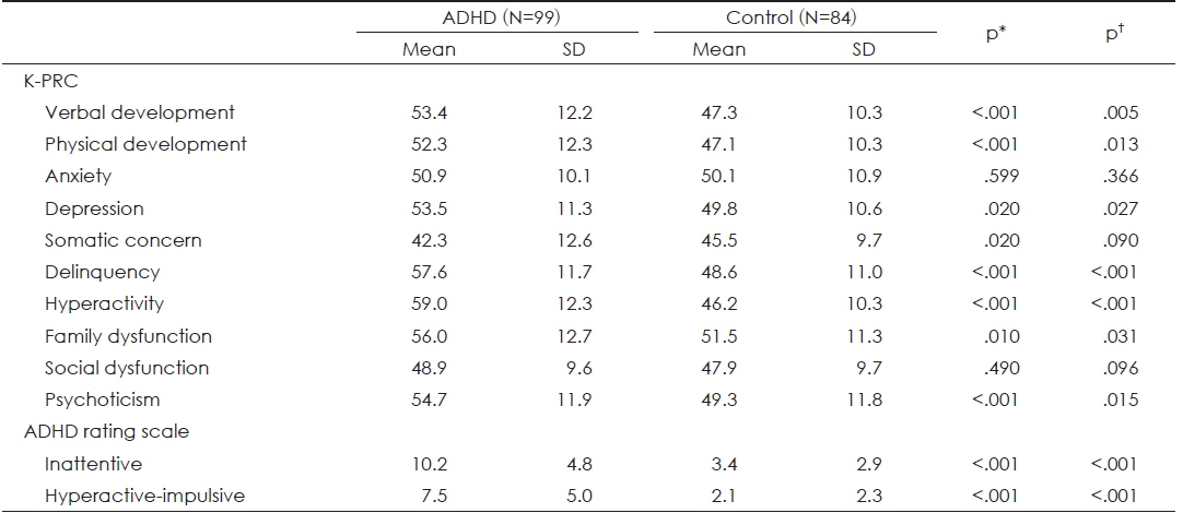 Comparison of the K-PRC profile between subjects with ADHD and controls