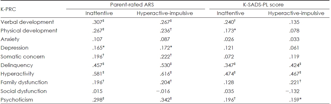 Correlation coefficients between K-PRC, ARS, and K-SADS-PL ADHD scores in subjects with ADHD and controls