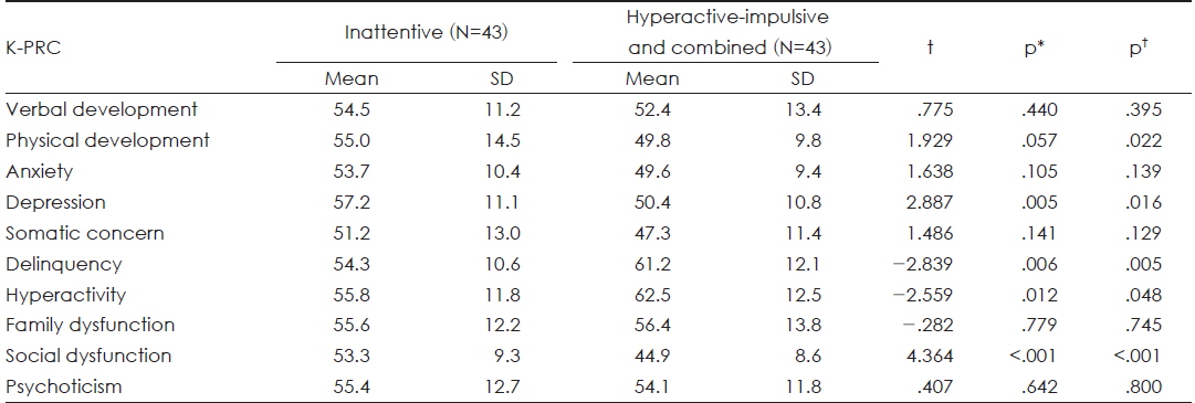 Comparison of the K-PRC profile between subjects with different ADHD subtypes