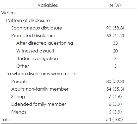Pattern of disclosure and to whom disclosures were made