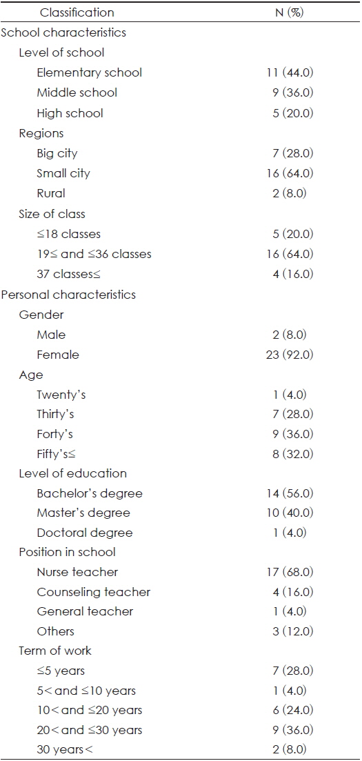 Demographic characteristics of respondents