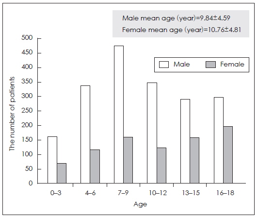 Age distribution of the first-visit psychiatric child and adolescent outpatients by sex (2004？2013)