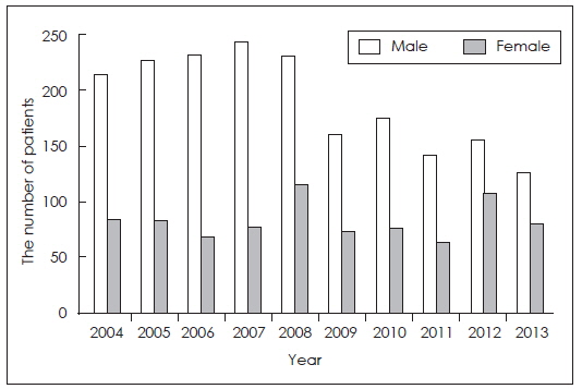 Annual sex distribution of the first-visit psychiatric child and adolescent outpatients (2004？2013)