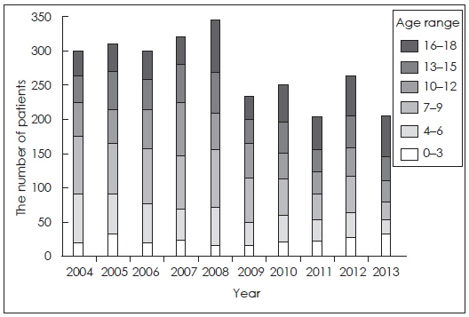 Annual age distribution of the first-visit psychiatric child and adolescent outpatients (2004？2013)
