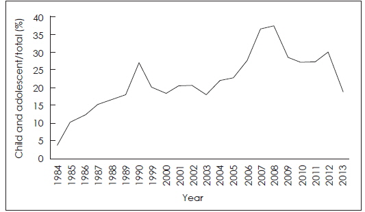 Annual ratio of the first-visit psychiatric child and adolescent outpatients to adults (1984？2013)
