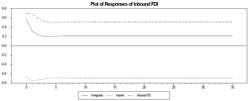 Impulse Responses of Inbound FDI