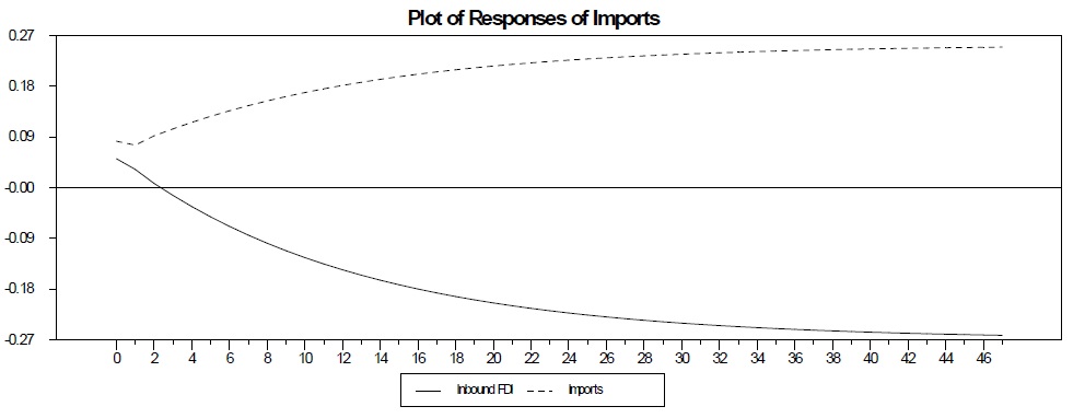 Impulse Responses for Two-Variable Inbound FDI-Imports VECM
