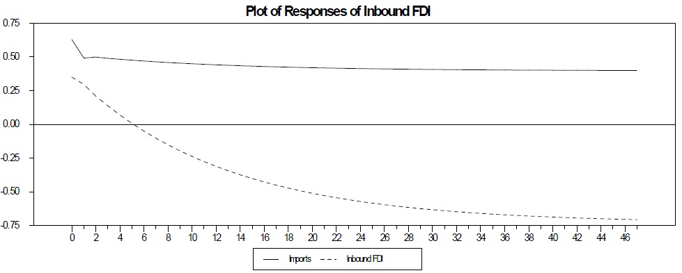 Impulse Responses for Two-Variable Imports-Inbound FDI VECM