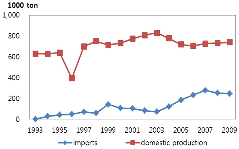 Trend of Imports and Domestic Production of Pork