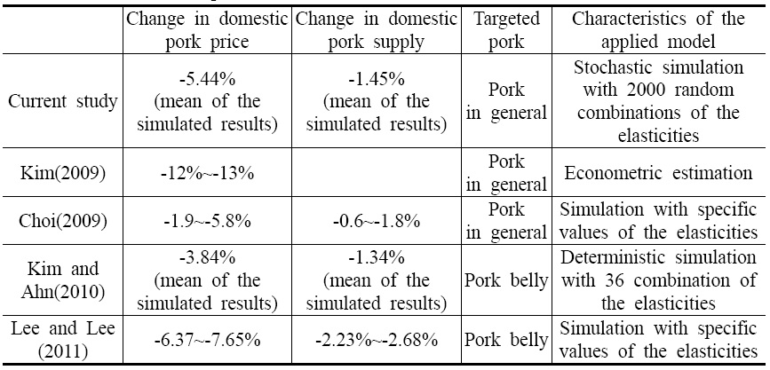 Simulated Impacts of Tariff Removal on EU Pork in Current and Prior Studies