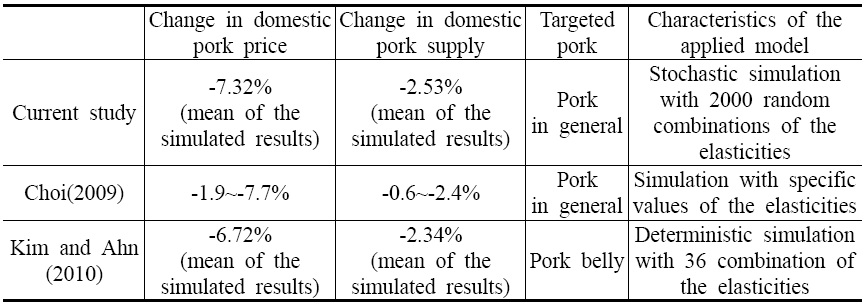 Simulated Impacts of Tariff Removal on EU and US Pork in Current and Prior Studies
