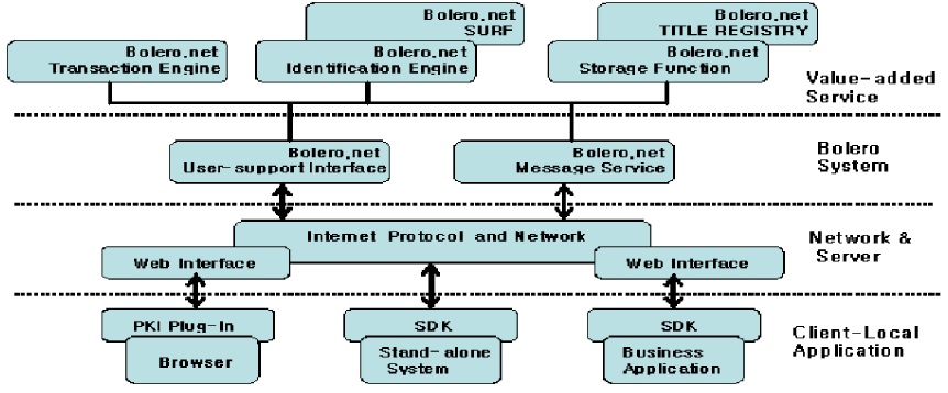 Structure of the BOLERO System
