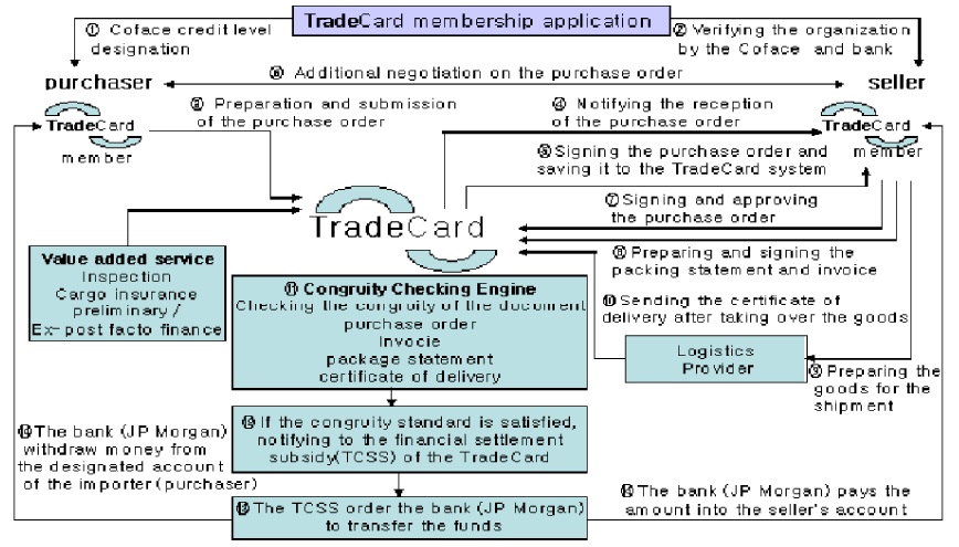 Process flow of the TradeCard transaction