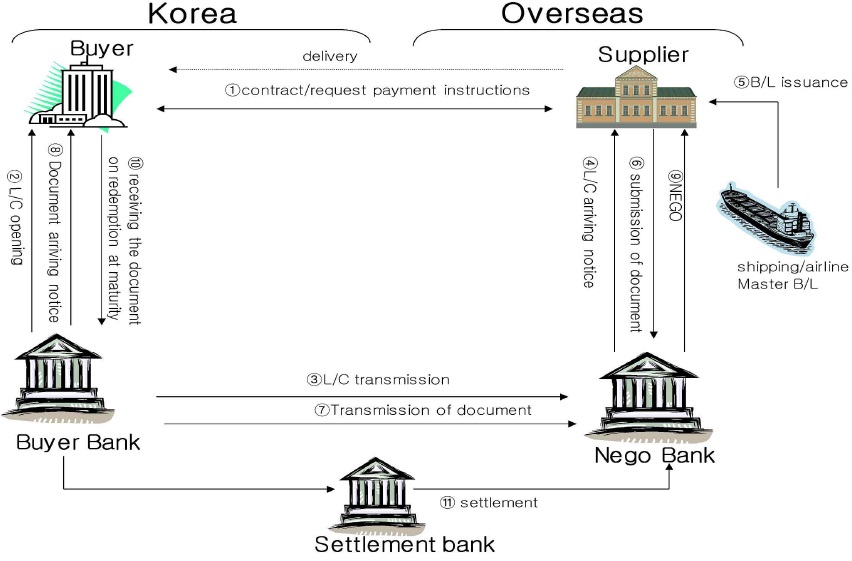 Existing Korea and overseas trade system