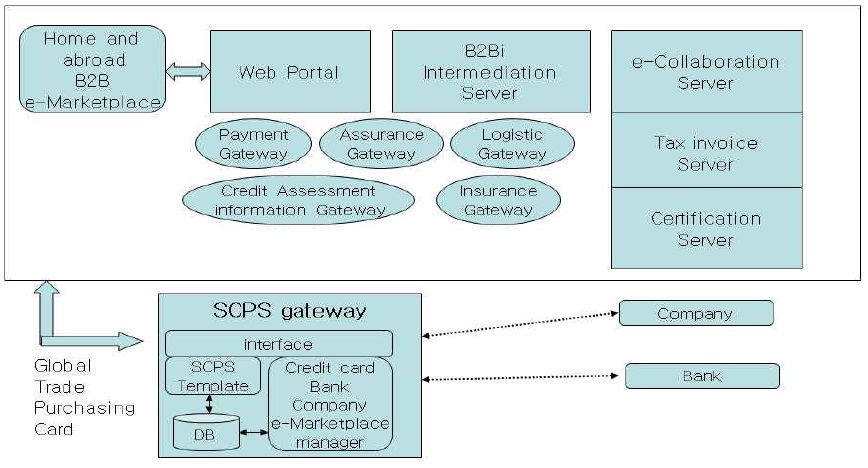 Structure of system architecture