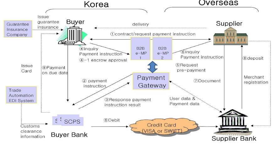 Flow chart of the work process of the global purchasing card system