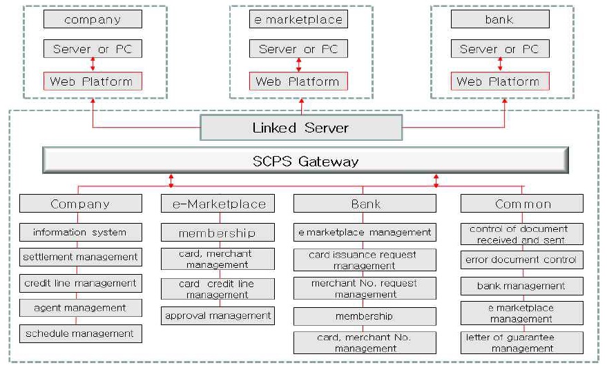 Functional framework for SCPS Gateway