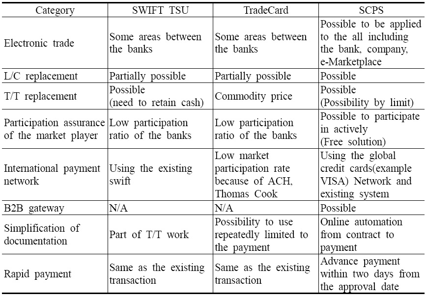 Comparison with other international payment systems