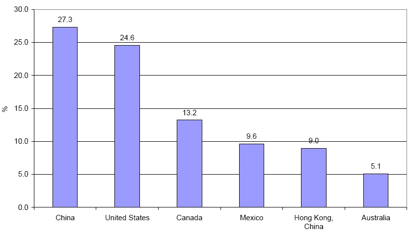 Share of Leading APEC Hosts of Intra-Regional FDI Inflows (Average of 1998-2007)