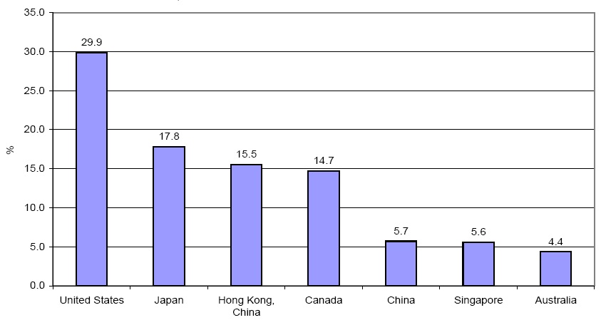 Share of Leading APEC Sources of Intra-Regional FDI Outflows (Average of 1998-2007)