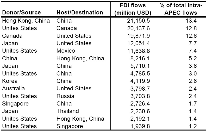 Top 15 Bilateral FDI Flows in the APEC Region (Average 1998-2007)