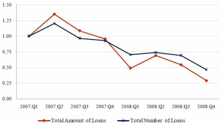 Amount and Number of International Syndicated Loans during Global Financial Crisis 2007-2008, Indexed as 2007- Q1=1 (Source: Thomson Financial Reports)