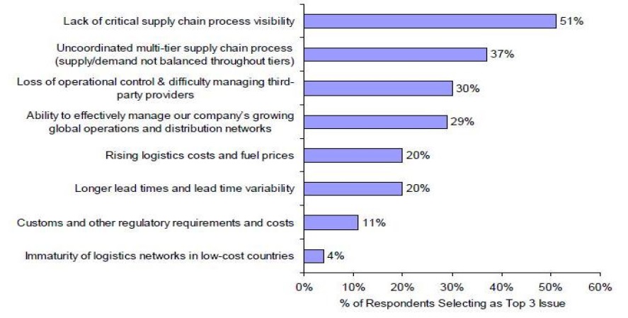Major concerns of global supply chain establishment