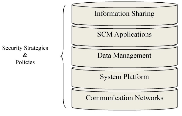 A reference model for an Internet-based SCM system