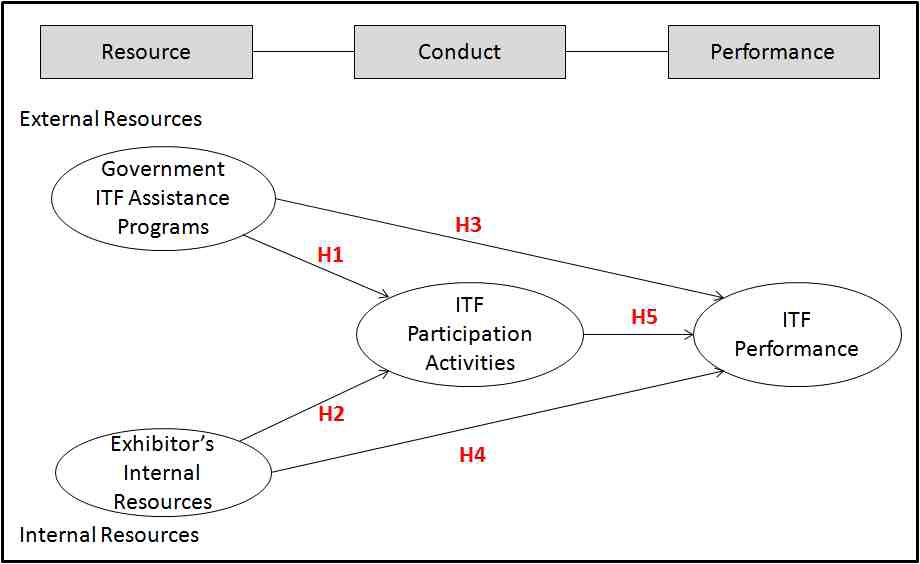 Conceptual Model based on the Resource-based Theory