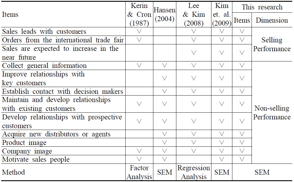Performance Measures used in the Trade Fair Literature
