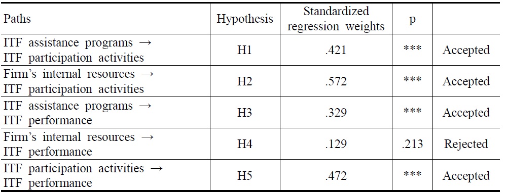 Hypotheses Testified, with Standardized Regression Weights