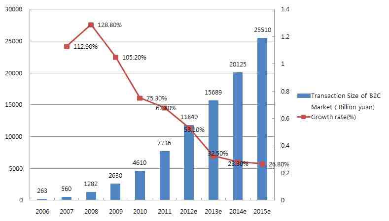 Transaction Size of the B2C Market in China, 2006-2015