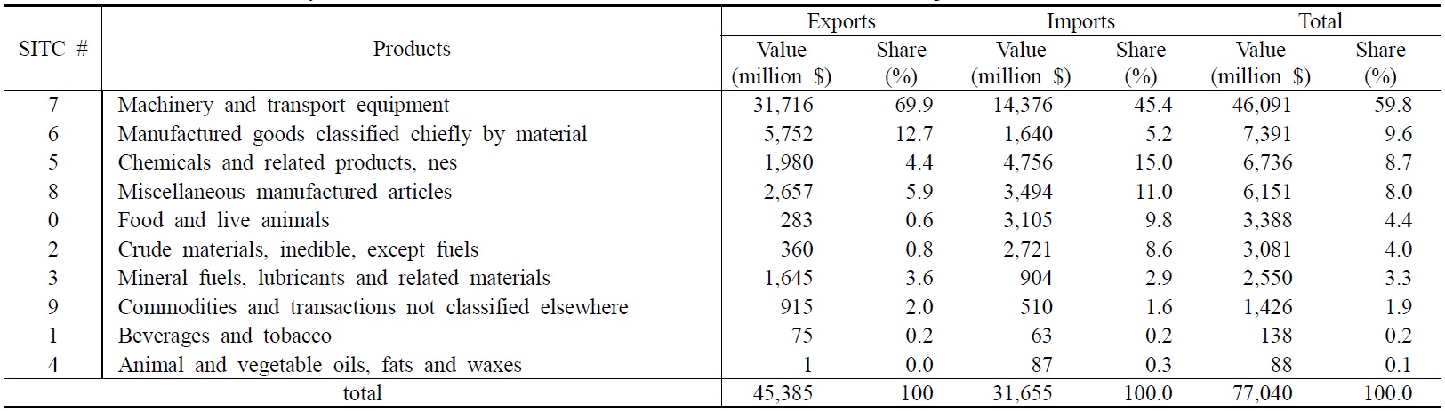 Bilateral Commodity Trade between Korea and the United States, 2005-09 Average (million $)