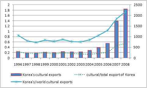 Korea’s Exports of Cultural Goods (1996-2008)