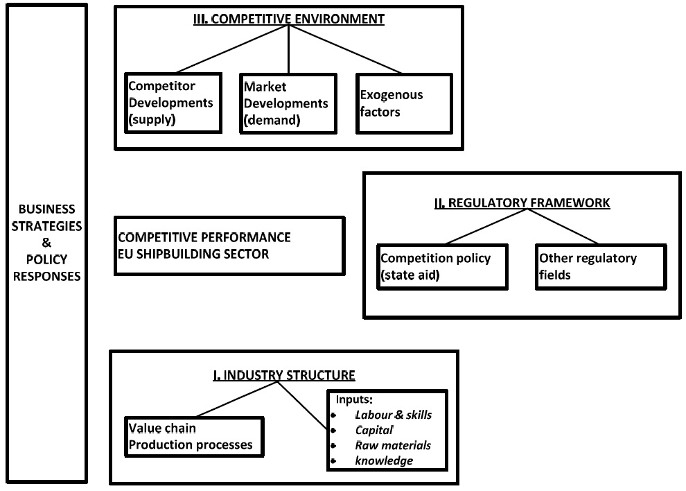 Schematic Overview of Analytical Framework Competitiveness EU Shipbuilding Sector