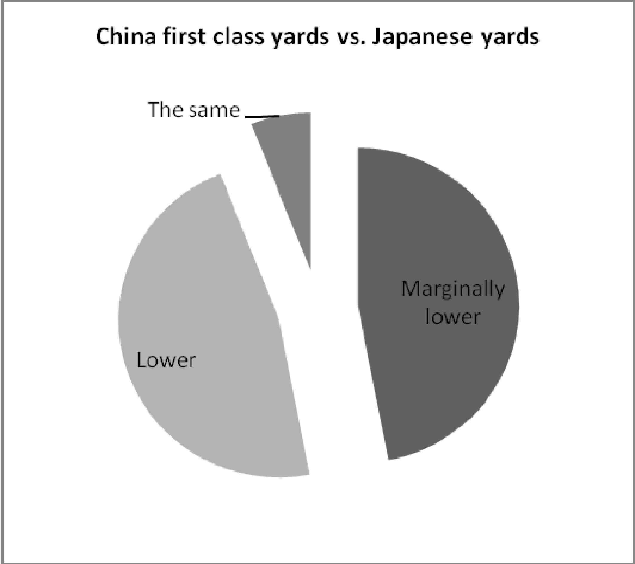 Comparison on the Quality of Ships Built in China with Japanese