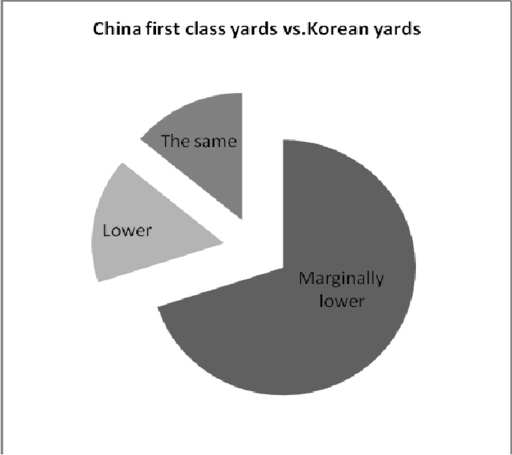 Comparison on the Quality of Ships built in China with South Korea
