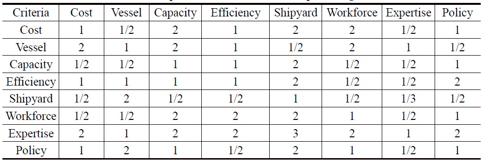 The Pair-wise Comparison Matrix B for Shipbuilding