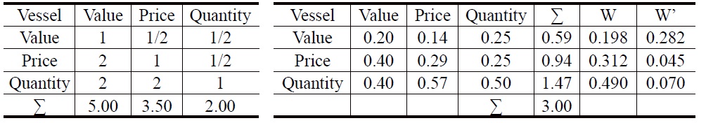 Sub-Criteria Weightings of Vessel, Efficiency and Workforce