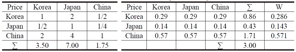 Scores of China, South Korea and Japan on Ship Price