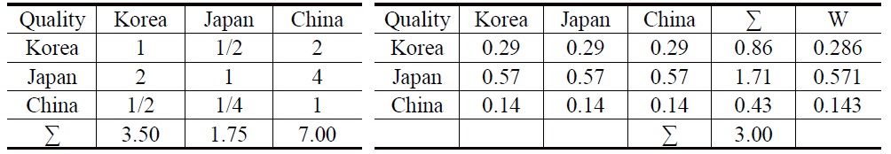 Scores of South Korea, Japan and China on Ship Quality