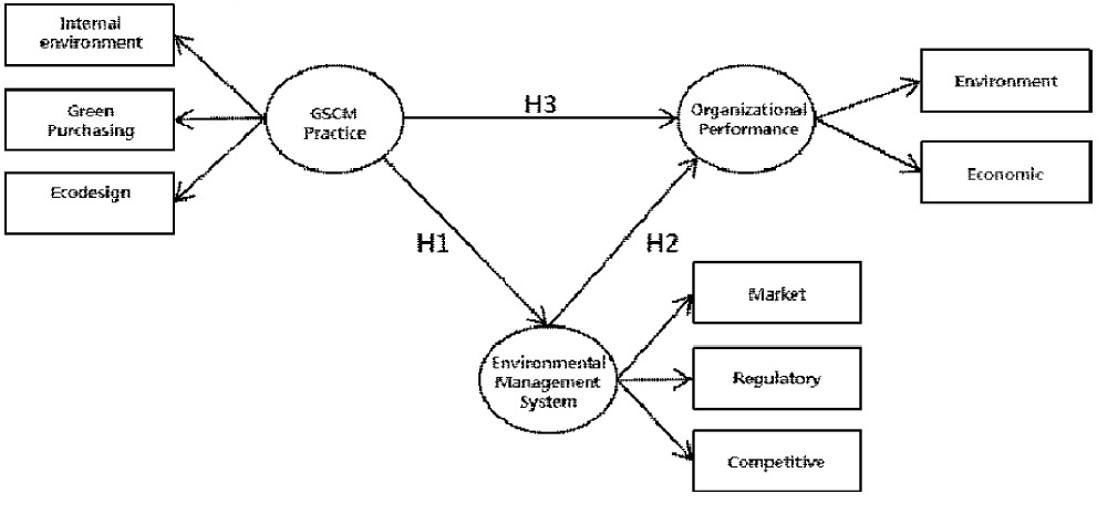 Conceptual Study Model