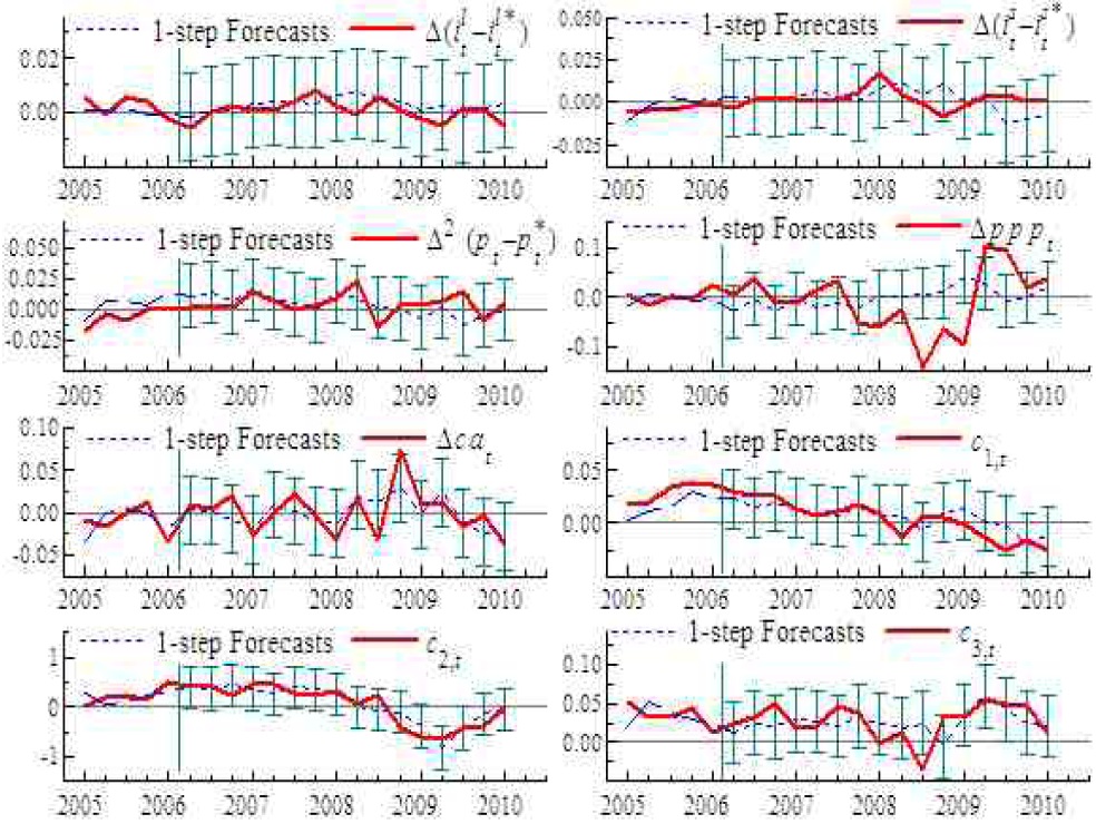 Sequences of 1-step Forecasts