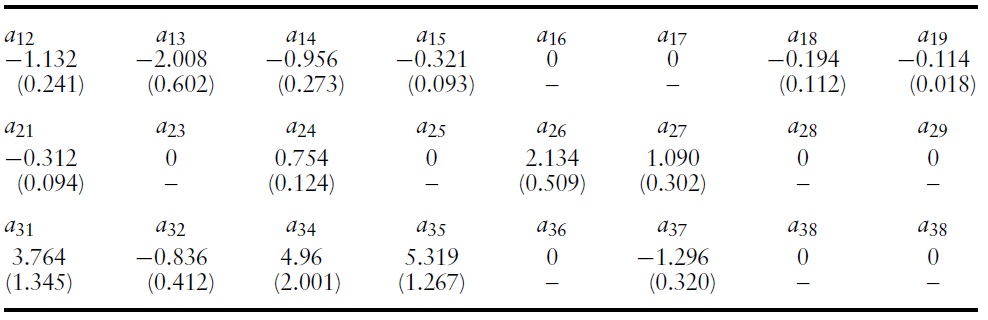 Estimated contemporaneous coefficients