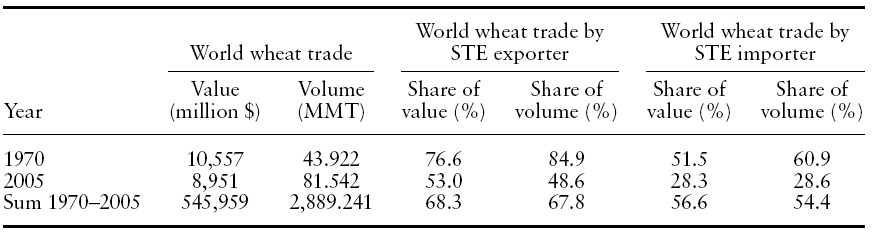 Presence of STE in global wheat STEs from 1970 to 2005