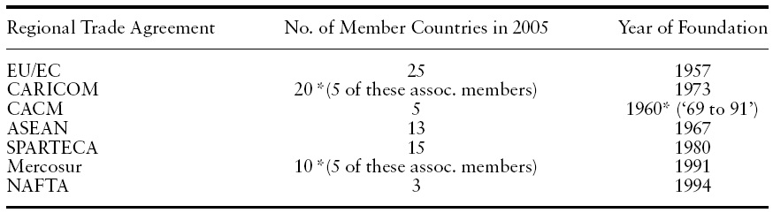 Regional trade agreement memberships
