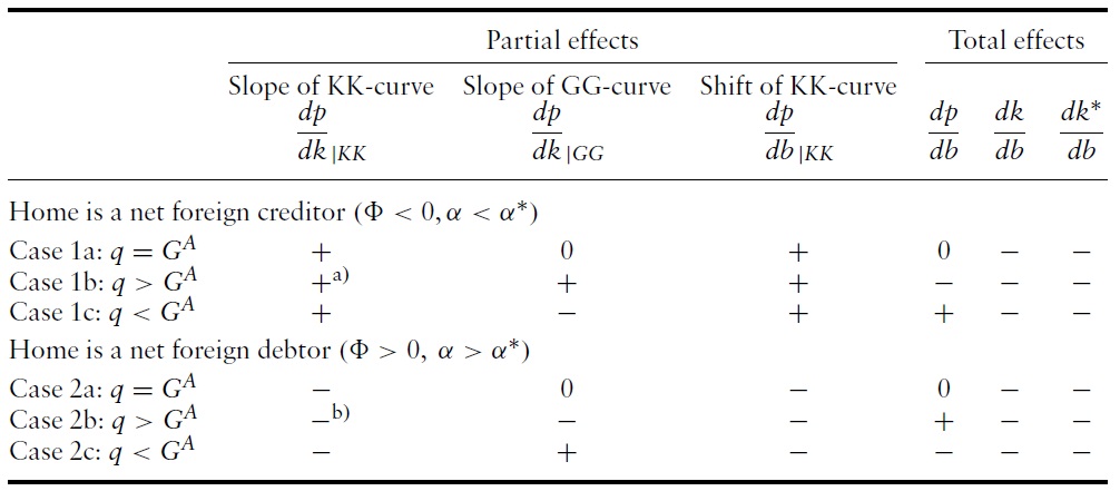 Slopes and shift of the KK- and GG-curve as well as total derivatives for the six cases (for
b = b？ = 0)