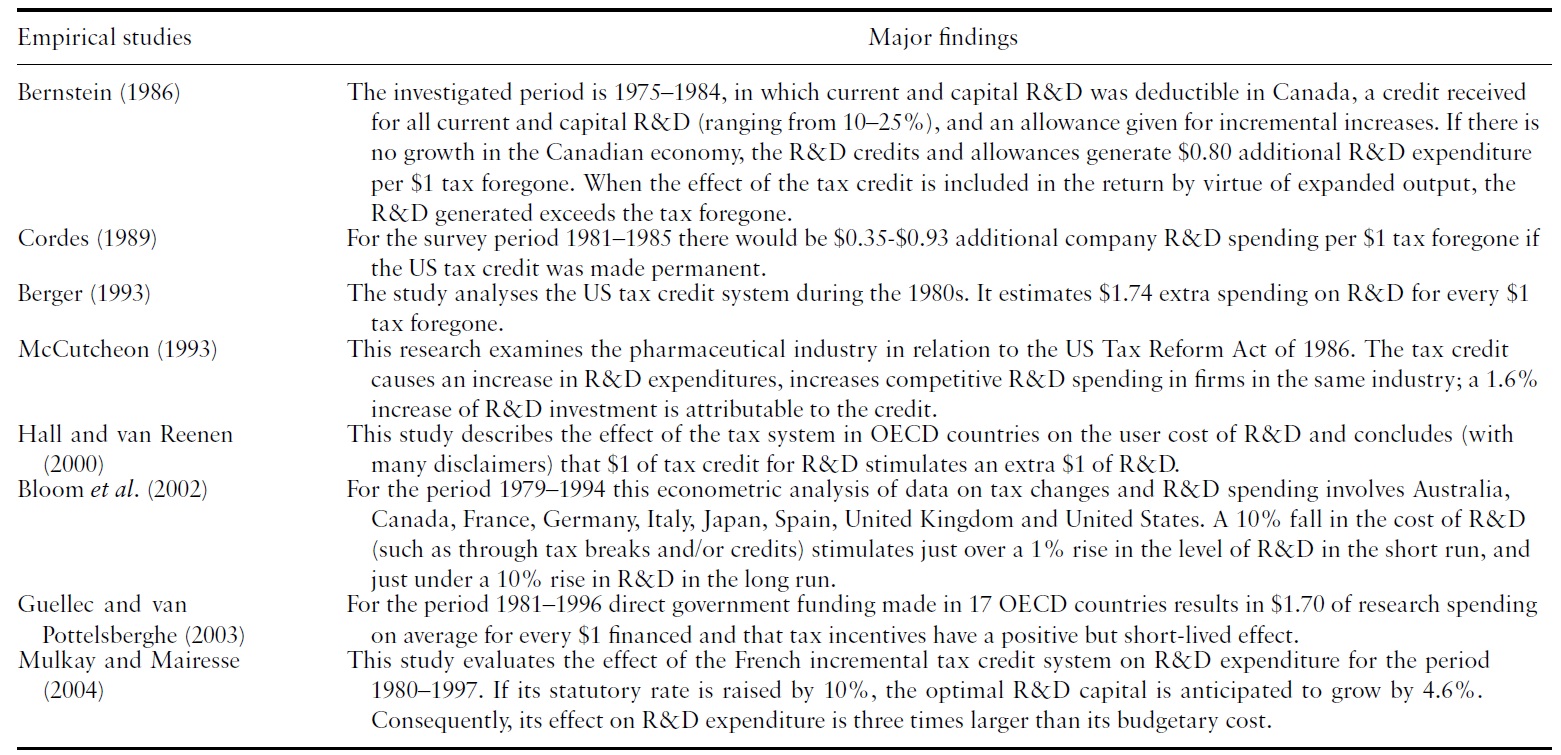 Positive effects of R&D-specific tax incentives revealed by selected empirical investigations