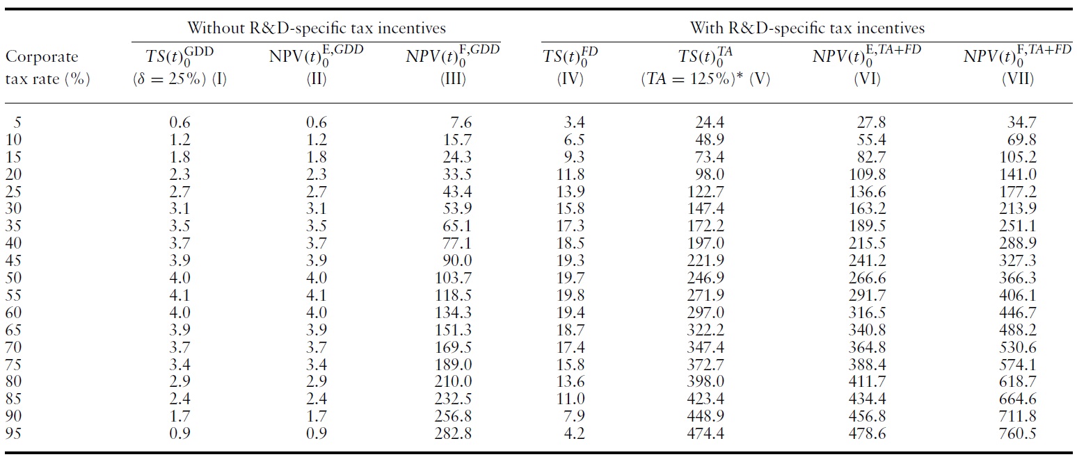 Effects of tax incentives for R&D investment classified into corporate tax rate