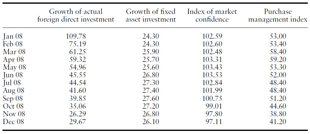 FDI, investment and confidence in 2008